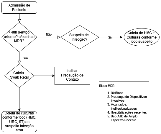 Admissão de Pacientes em Unidades de Internação / Emergência