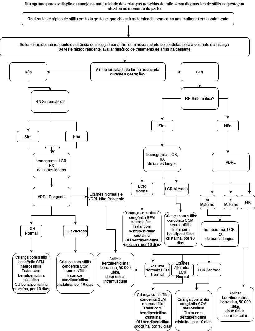 Manejo RN exposto à Sífilis